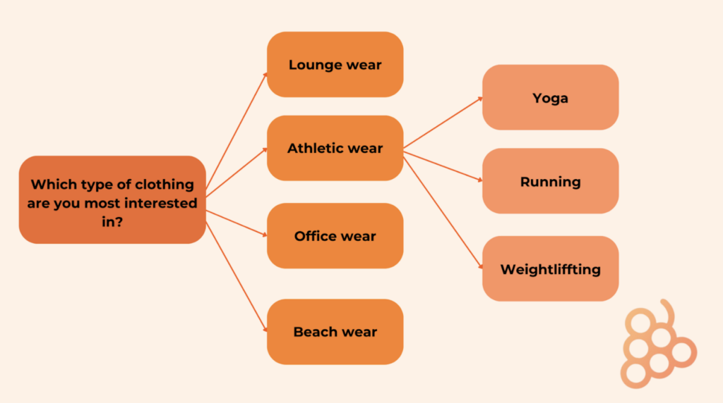 Survey branching char demonstrations. orange background, product fruits logo