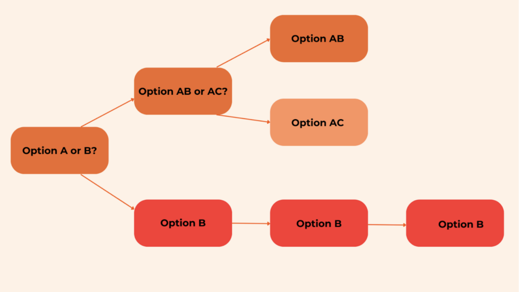 Branching chart showing different survey options