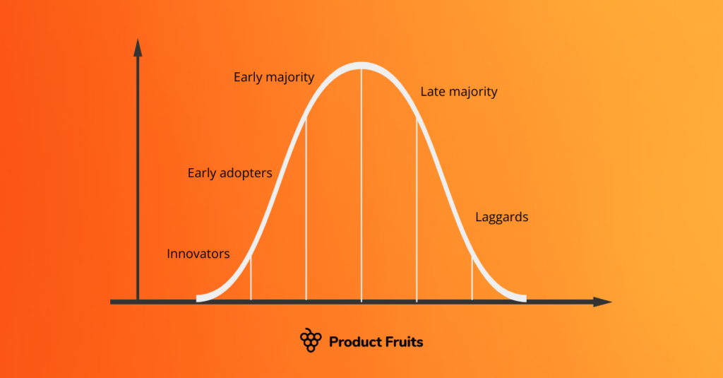 Product adoption curve graphic to help with visualization of the five group stages