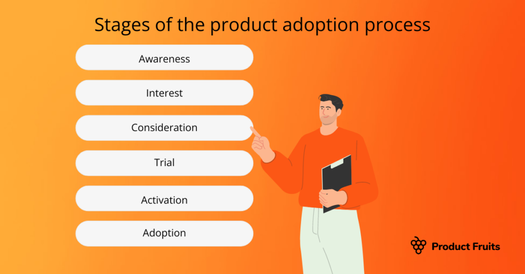 Iconograph of the stages of product adoption process in order with orange background and cartoon pointing at the stages