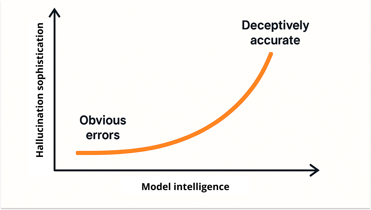 LLM hallucination sophistication