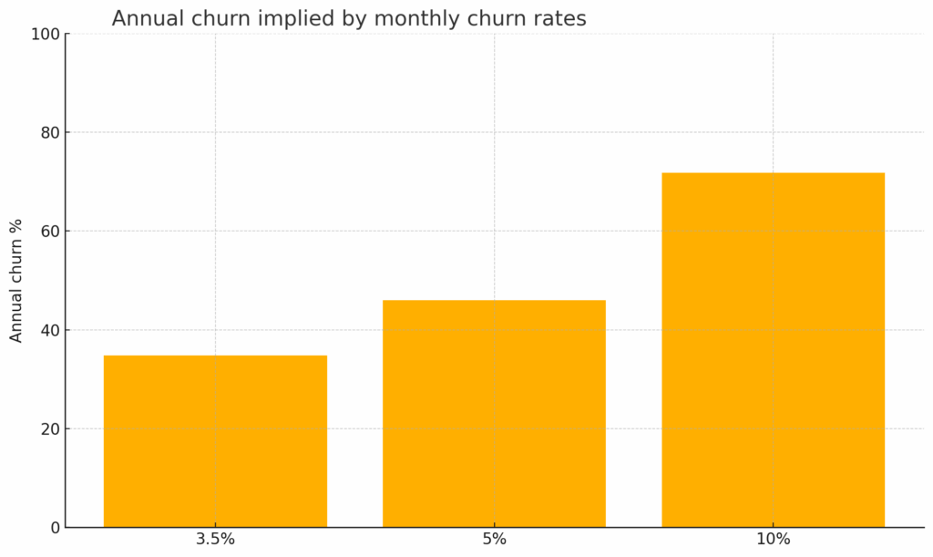 Product Onboarding Best Practice - customer churn monthly vs annually