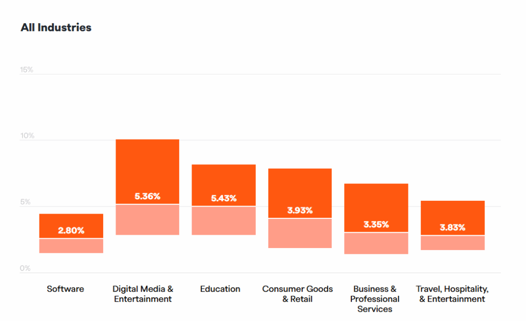 Churn Rate Recurly stats industries 2025