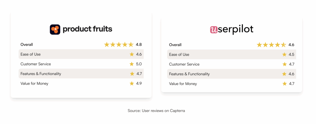 How Product Fruits Compares to Other No‑Code Onboarding Solutions for User Activation in 2025 - Product Fruits vs Userpilot