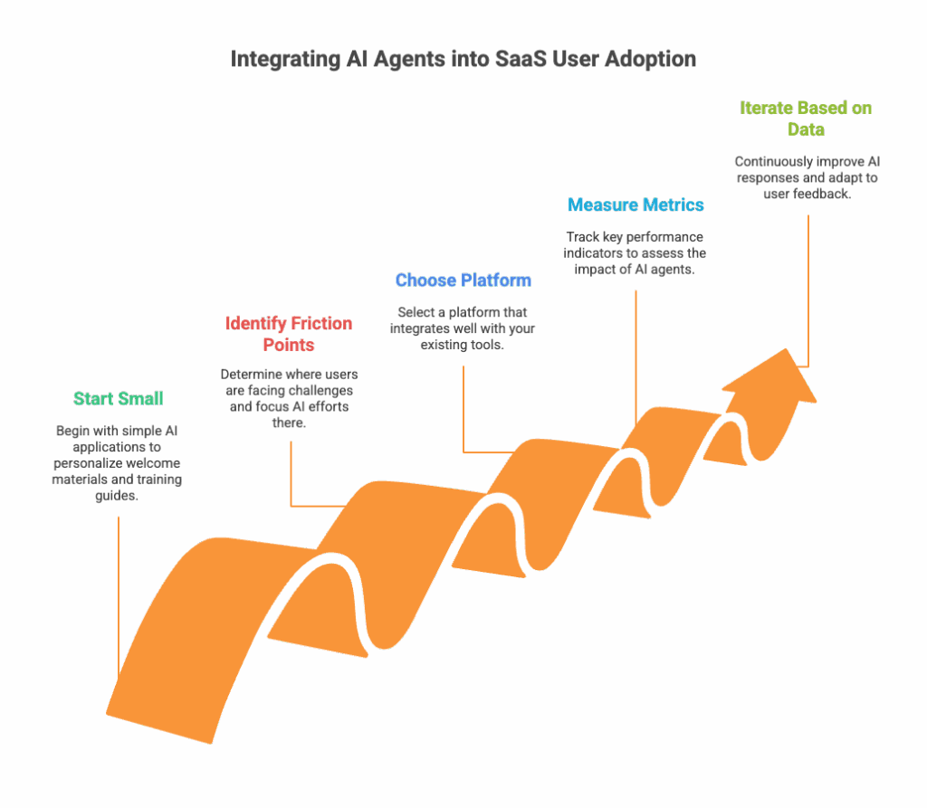 What Role Do AI Agents Play in Optimizing SaaS User Adoption - 6