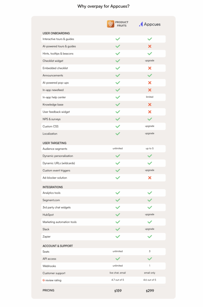 Using Appcues but not getting the results you need ProductFruits is your best alternative to Appcues.3