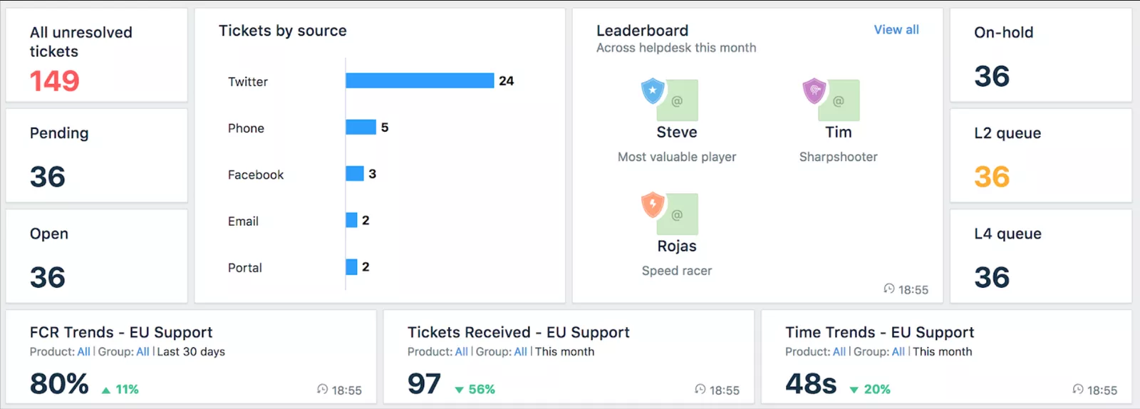 a screenshot of Freshdesk dashboard